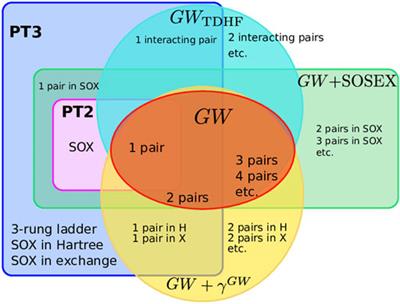 The GW Miracle in Many-Body Perturbation Theory for the Ionization Potential of Molecules